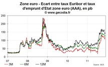 Pas d’amélioration pour la crise interbancaire en zone euro