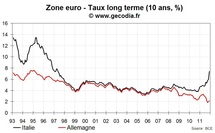 L’Italie place de la dette à 6 mois et 2 ans avec un résultat désastreux