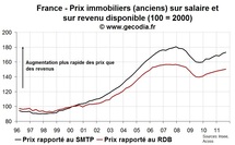 La valorisation de l’immobilier ancien se dégrade à nouveau fortement au T3 2011 La valorisation de l’immobilier ancien se dégrade à nouveau fortement au T3 2011