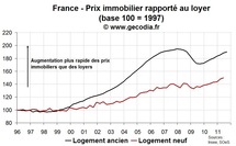La valorisation de l’immobilier ancien se dégrade à nouveau fortement au T3 2011 La valorisation de l’immobilier ancien se dégrade à nouveau fortement au T3 2011