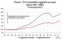 La valorisation de l’immobilier ancien se dégrade à nouveau fortement au T3 2011