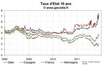 Forte hausse sur les taux courts espagnols et belges, dans le sillage de l’Italie