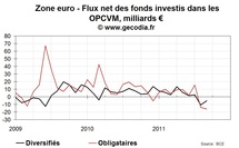 Crise de la dette : les fonds obligataires réduisent la voilure Crise de la dette : les fonds obligataires réduisent la voilure