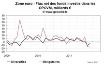 Crise de la dette : les fonds obligataires réduisent la voilure