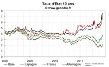 Taux 10 ans français toujours au-dessus de 3,6 %, détente pour les taux courts italiens, espagnols et belges Taux 10 ans français toujours au-dessus de 3,6 %, détente pour les taux courts italiens, espagnols et belges