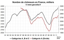 Le nombre de chômeurs en France en octobre 2011 : sur une trajectoire explosive Le nombre de chômeurs en France en octobre 2011 : sur une trajectoire explosive