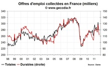Le nombre de chômeurs en France en octobre 2011 : sur une trajectoire explosive Le nombre de chômeurs en France en octobre 2011 : sur une trajectoire explosive