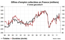 Le nombre de chômeurs en France en octobre 2011 : sur une trajectoire explosive
