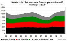 Chômage de longue durée en France en octobre 2011 : stable Chômage de longue durée en France en octobre 2011 : stable