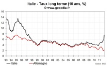 L’Italie emprunte à des taux records, une nouvelle fois