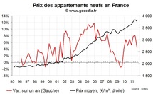Les ventes de logements neufs en France au T3 2011 en hausse, les prix sont stables