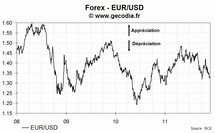 Le taux de change euro dollar US (EUR/USD) en hausse de 0.12% mardi, à 1.3333 $/€ Le taux de change euro dollar US (EUR/USD) en hausse de 0.12% mardi, à 1.3333 $/€