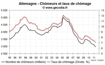 Le taux de chômage recule légèrement en Allemagne en novembre 2011