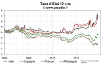 Les taux italiens et espagnols sous pression après les annonces de l’Eurogroupe