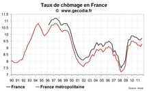 Le taux de chômage en France au T3 2011 remonte, l’emploi total chute lourdement