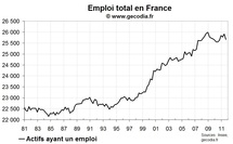 Le taux de chômage en France au T3 2011 remonte, l’emploi total chute lourdement