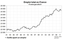 Le taux de chômage en France au T3 2011 remonte, l’emploi total chute lourdement Le taux de chômage en France au T3 2011 remonte, l’emploi total chute lourdement