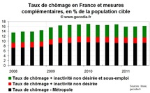 Sous-emploi et inactivité forcée propulsent le taux de chômage au-dessus de 16 % au T3 2011