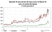 Forte chute du taux 10 ans français après l’action concertée des banques centrales Forte chute du taux 10 ans français après l’action concertée des banques centrales