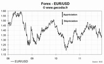 L'euro-dollar US (EUR/USD) en hausse jeudi de 0.12%, à 1.3461 $/€