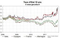 Les taux continuent à refluer en Italie et en Espagne, le 10 ans français remonte à 3,2 %