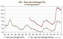 Chômage et sous emploi reculent nettement aux USA en novembre 2011