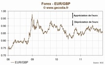 Le taux de change euro livre sterling (EUR/GBP) finit la semaine en hausse de 0.1%, à 0.8585 £/€ Le taux de change euro livre sterling (EUR/GBP) finit la semaine en hausse de 0.1%, à 0.8585 £/€
