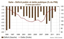 L’Italie adopte un nouveau plan d’austérité pour parvenir à un déficit nul en 2013 L’Italie adopte un nouveau plan d’austérité pour parvenir à un déficit nul en 2013