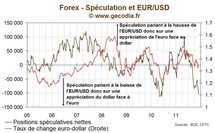 La pression spéculative sur l’euro est fortement baissière et approche des records