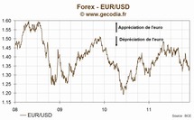 Le taux de change euro dollar US (EUR/USD) en recul de -0.07% lundi, à 1.3382 $/€