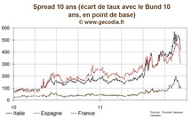 Les taux ne se redressent  que légèrement après l’annonce de S&P mais sans excès