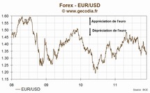 Le taux de change euro dollar US (EUR/USD) en hausse de 0.19% mardi, à 1.3408 $/€