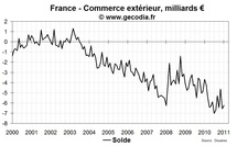 Le déficit commercial de la France se réduit légèrement en octobre 2011 Le déficit commercial de la France se réduit légèrement en octobre 2011