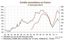 Le flux de nouveaux crédits immobiliers s’affaiblit en France en octobre 2011