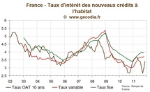 Le flux de nouveaux crédits immobiliers s’affaiblit en France en octobre 2011