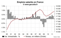 L’emploi salarié montre des signes de plus en plus évidents de faiblesse L’emploi salarié montre des signes de plus en plus évidents de faiblesse