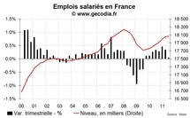 L’emploi salarié montre des signes de plus en plus évidents de faiblesse