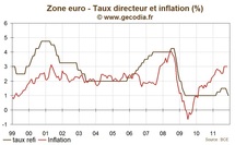 Réunion de la BCE décembre 2011 : le refi abaissé à 1 %, encore plus de liquidité injectée