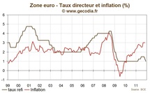 Réunion de la BCE décembre 2011 : le refi abaissé à 1 %, encore plus de liquidité injectée Réunion de la BCE décembre 2011 : le refi abaissé à 1 %, encore plus de liquidité injectée