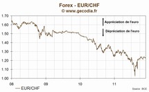 Le taux de change euro franc suisse (EUR/CHF) en recul de -0.25% jeudi, à 1.2355 CHF/€ Le taux de change euro franc suisse (EUR/CHF) en recul de -0.25% jeudi, à 1.2355 CHF/€