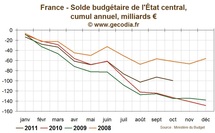 Le déficit public en France compatible avec la cible du gouvernement en octobre 2011