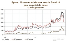 Regain de tensions sur les taux après la BCE, le spread français retourne au-dessus de 130 pb