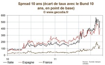 Regain de tensions sur les taux après la BCE, le spread français retourne au-dessus de 130 pb Regain de tensions sur les taux après la BCE, le spread français retourne au-dessus de 130 pb