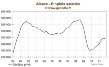 Alsace : l'emploi se contracte de 0.1% au troisième trimestre 2011 Alsace : l'emploi se contracte de 0.1% au troisième trimestre 2011