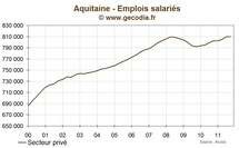 Aquitaine : l'emploi stable au troisième trimestre 2011