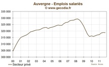 Auvergne : l'emploi stagne  au troisième trimestre 2011