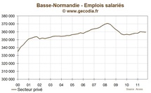 Basse-normandie : l'emploi se contracte au troisième trimestre 2011 Basse-normandie : l'emploi se contracte au troisième trimestre 2011