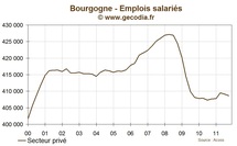 Bourgogne : l'emploi se contracte au troisième trimestre 2011