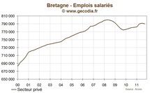 Bretagne : l'emploi se contracte  au troisième trimestre 2011 Bretagne : l'emploi se contracte  au troisième trimestre 2011