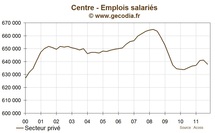 Centre : l'emploi se contracte au troisième trimestre 2011